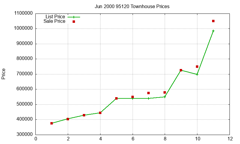 95120 Townhouses Just Sold 2000-06 95120 Townhouses Just Sold 2000-06