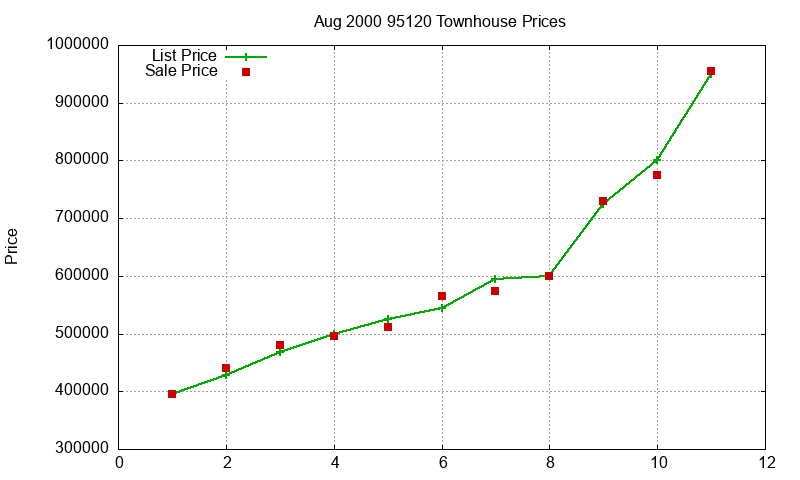 95120 Townhouses Just Sold 2000-08 95120 Townhouses Just Sold 2000-08
