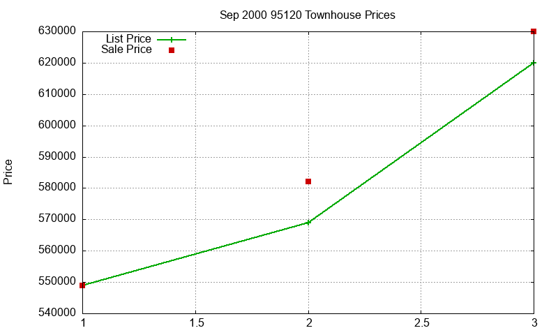 95120 Townhouses Just Sold 2000-09 95120 Townhouses Just Sold 2000-09