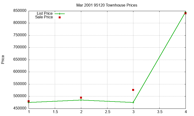 95120 Townhouses Just Sold 2001-03