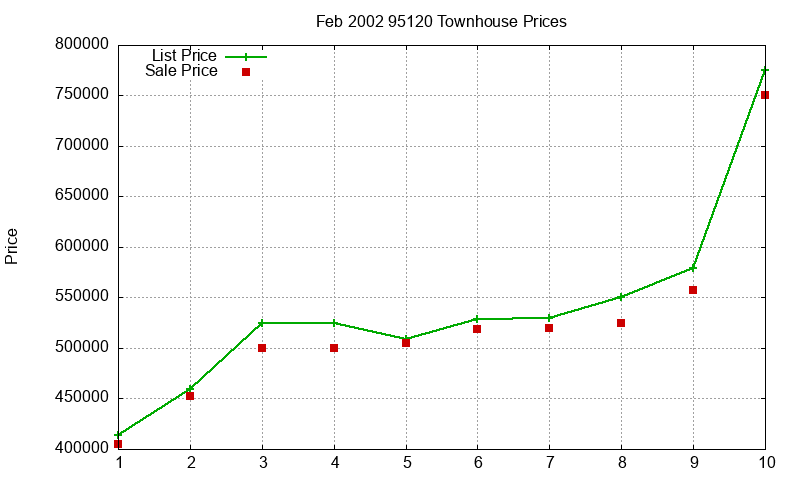 95120 Townhouses Just Sold 2002-02 95120 Townhouses Just Sold 2002-02