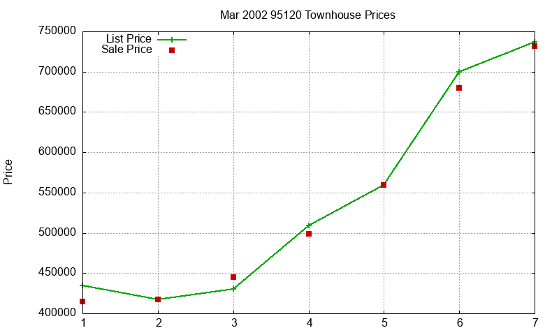 95120 Townhouses Just Sold 2002-03 95120 Townhouses Just Sold 2002-03