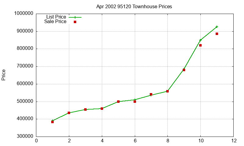 95120 Townhouses Just Sold 2002-04 95120 Townhouses Just Sold 2002-04