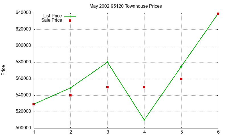 95120 Townhouses Just Sold 2002-05 95120 Townhouses Just Sold 2002-05