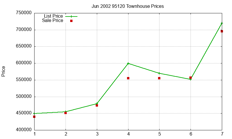 95120 Townhouses Just Sold 2002-06 95120 Townhouses Just Sold 2002-06