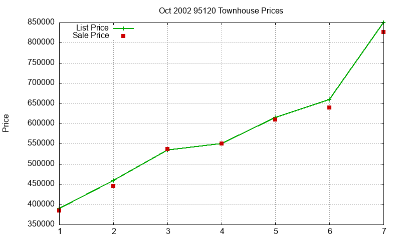 95120 Townhouses Just Sold 2002-10 95120 Townhouses Just Sold 2002-10