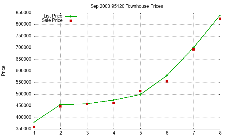 95120 Townhouses Just Sold 2003-09 95120 Townhouses Just Sold 2003-09