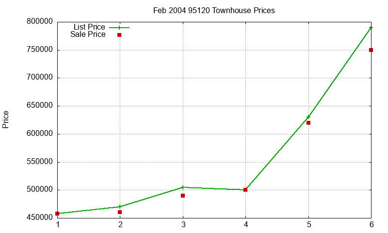 95120 Townhouses Just Sold 2004-02 95120 Townhouses Just Sold 2004-02