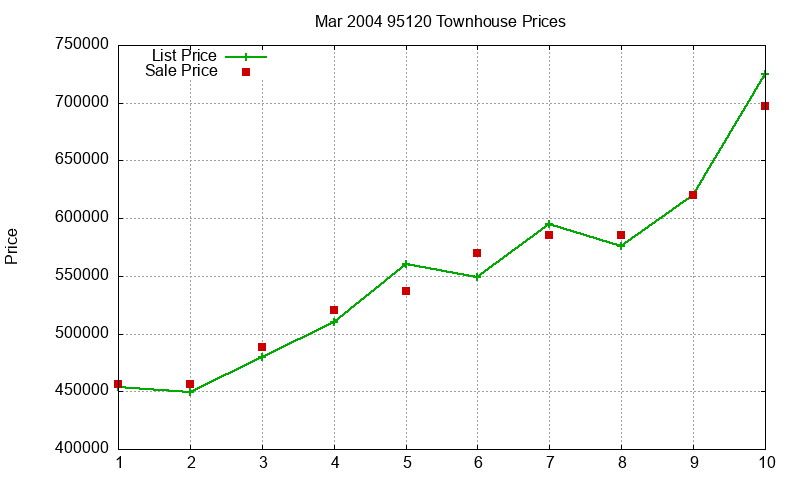 95120 Townhouses Just Sold 2004-03 95120 Townhouses Just Sold 2004-03