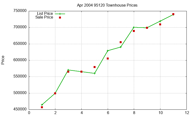 95120 Townhouses Just Sold 2004-04