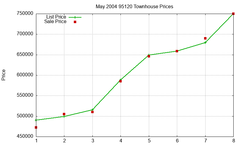 95120 Townhouses Just Sold 2004-05 95120 Townhouses Just Sold 2004-05