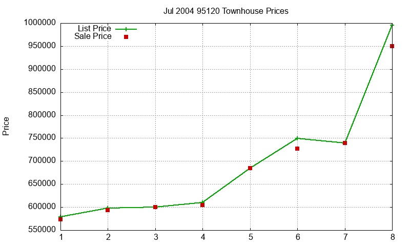 95120 Townhouses Just Sold 2004-07 95120 Townhouses Just Sold 2004-07