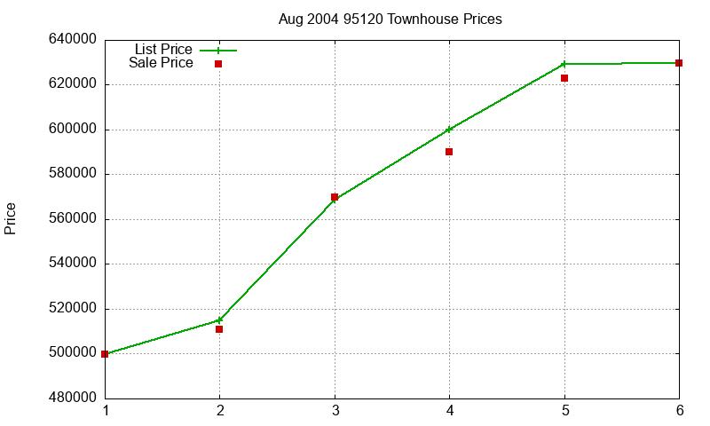 95120 Townhouses Just Sold 2004-08 95120 Townhouses Just Sold 2004-08