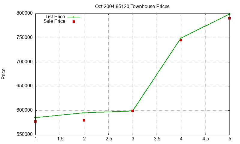 95120 Townhouses Just Sold 2004-10 95120 Townhouses Just Sold 2004-10