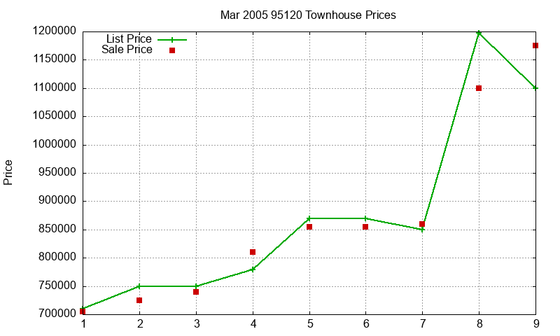 95120 Townhouses Just Sold 2005-03 95120 Townhouses Just Sold 2005-03