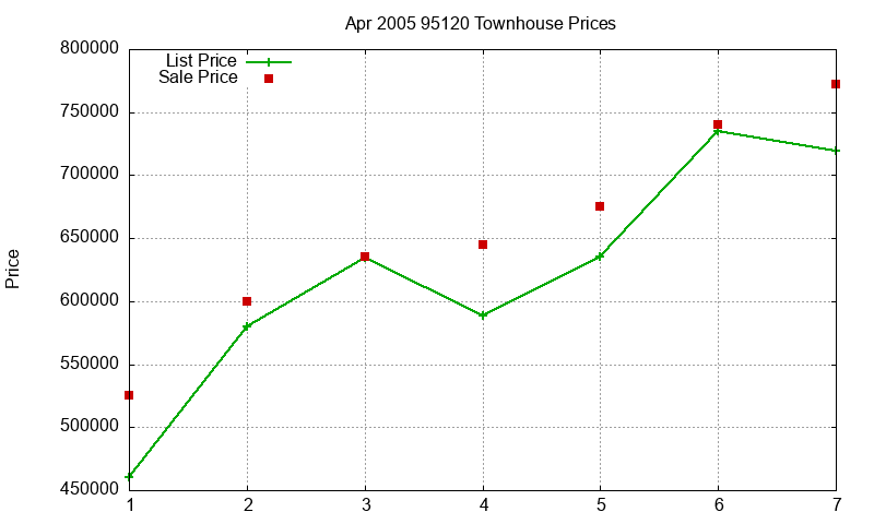 95120 Townhouses Just Sold 2005-04