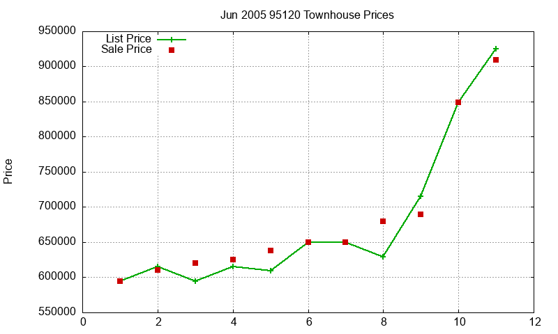 95120 Townhouses Just Sold 2005-06 95120 Townhouses Just Sold 2005-06