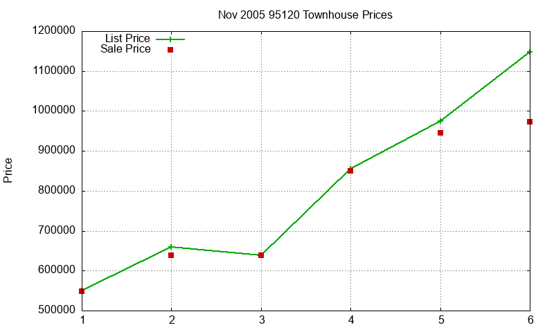 95120 Townhouses Just Sold 2005-11 95120 Townhouses Just Sold 2005-11