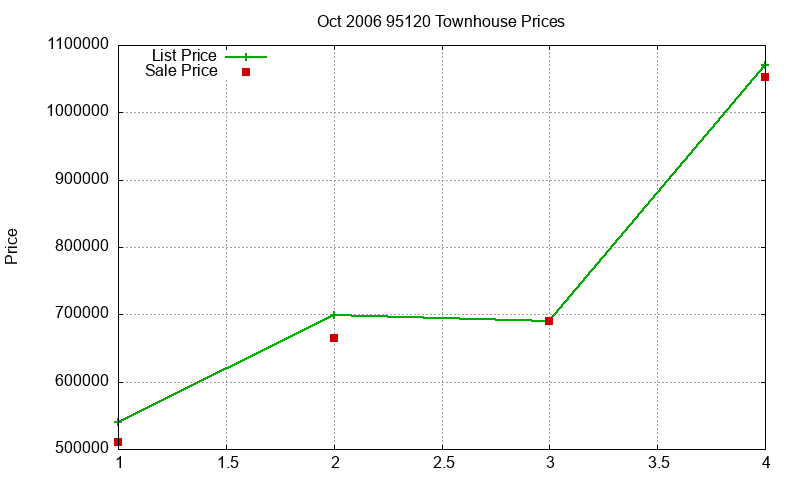 95120 Townhouses Just Sold 2006-10 95120 Townhouses Just Sold 2006-10