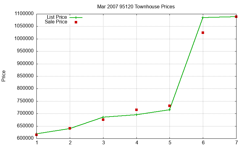 95120 Townhouses Just Sold 2007-03 95120 Townhouses Just Sold 2007-03