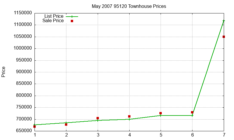 95120 Townhouses Just Sold 2007-05 95120 Townhouses Just Sold 2007-05