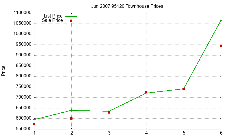 95120 Townhouses Just Sold 2007-06 95120 Townhouses Just Sold 2007-06