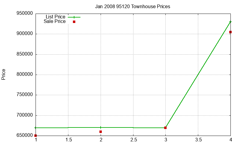 95120 Townhouses Just Sold 2008-01 95120 Townhouses Just Sold 2008-01