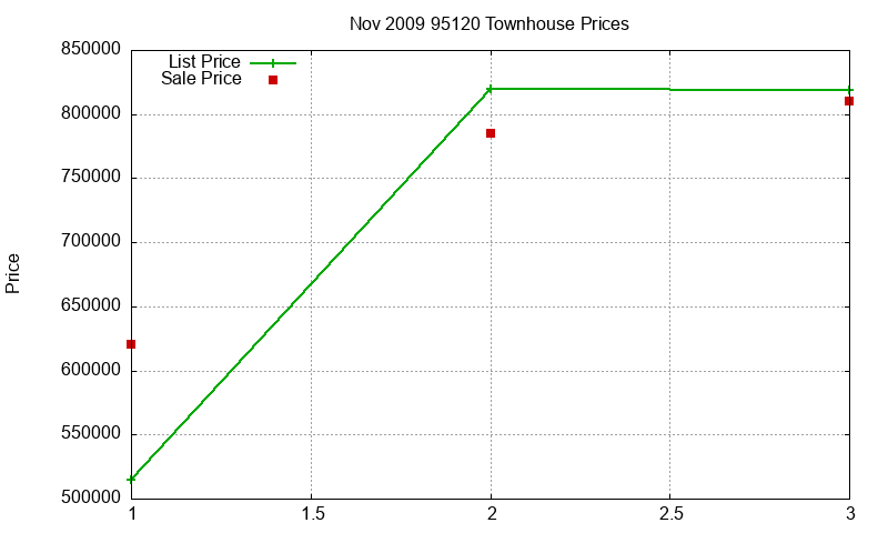 95120 Townhouses Just Sold 2009-11