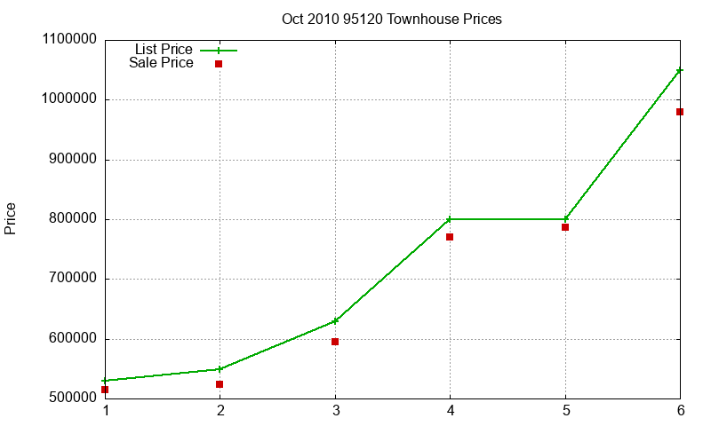 95120 Townhouses Just Sold 2010-10 95120 Townhouses Just Sold 2010-10