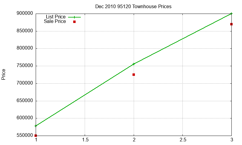 95120 Townhouses Just Sold 2010-12 95120 Townhouses Just Sold 2010-12