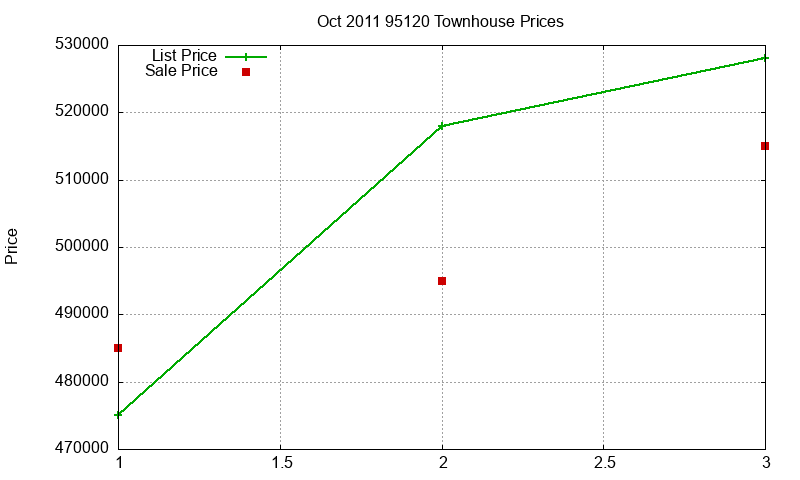 95120 Townhouses Just Sold 2011-10 95120 Townhouses Just Sold 2011-10