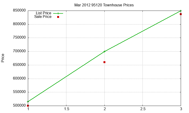 95120 Townhouses Just Sold 2012-03 95120 Townhouses Just Sold 2012-03