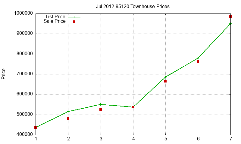 95120 Townhouses Just Sold 2012-07 95120 Townhouses Just Sold 2012-07