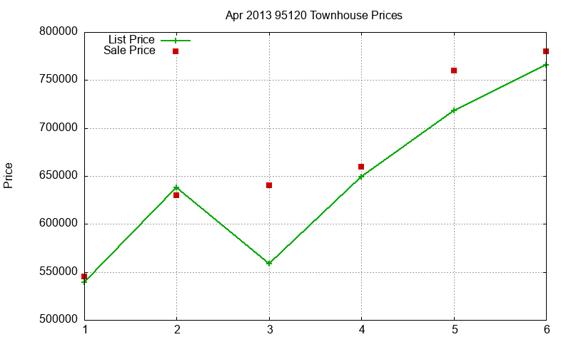 95120 Townhouses Just Sold 2013-04 95120 Townhouses Just Sold 2013-04