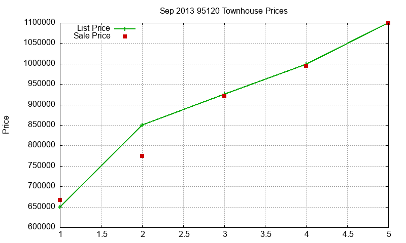 95120 Townhouses Just Sold 2013-09 95120 Townhouses Just Sold 2013-09