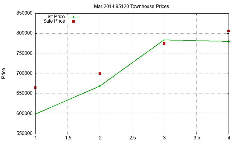 95120 Townhouses Just Sold 2014-03 95120 Townhouses Just Sold 2014-03