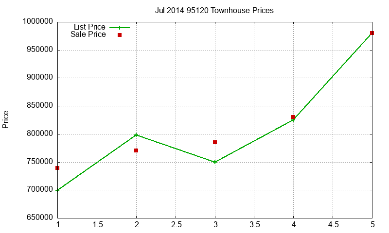 95120 Townhouses Just Sold 2014-07 95120 Townhouses Just Sold 2014-07