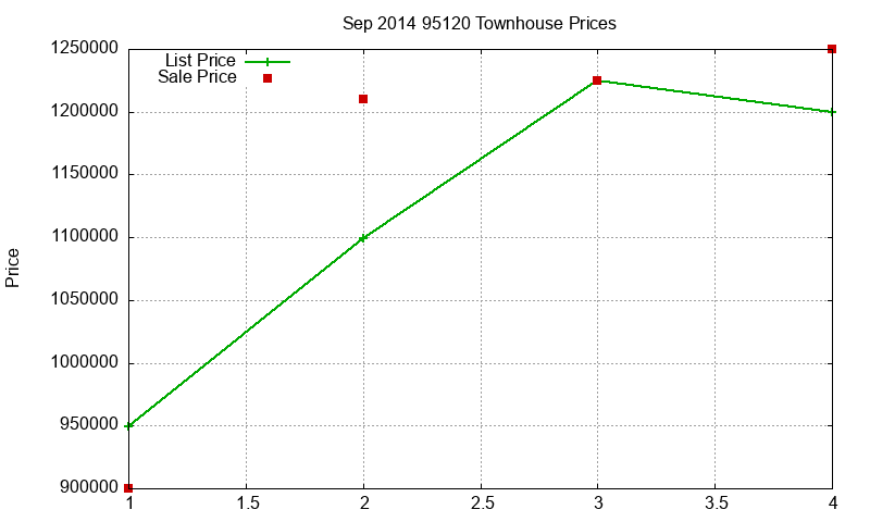95120 Townhouses Just Sold 2014-09 95120 Townhouses Just Sold 2014-09