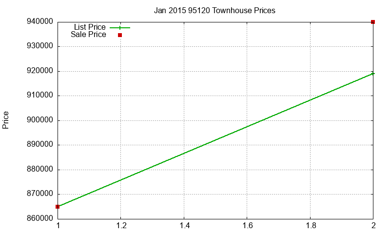95120 Townhouses Just Sold 2015-01 95120 Townhouses Just Sold 2015-01