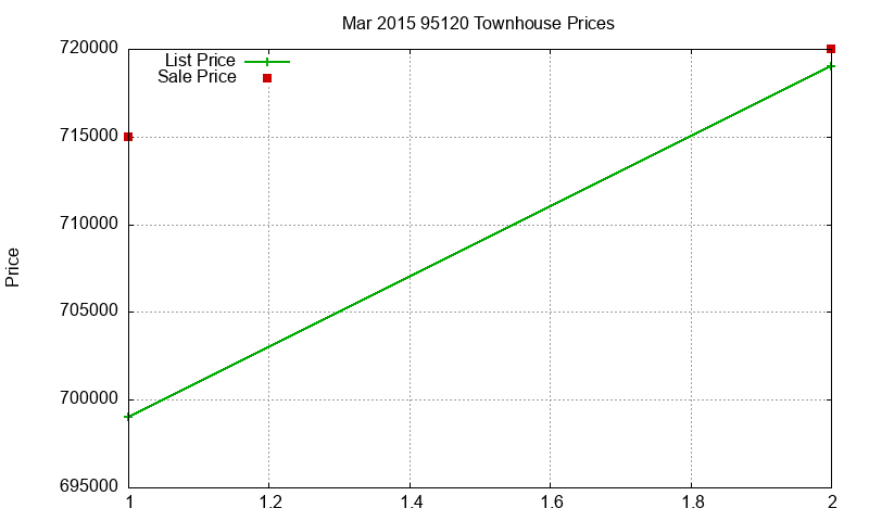 95120 Townhouses Just Sold 2015-03 95120 Townhouses Just Sold 2015-03