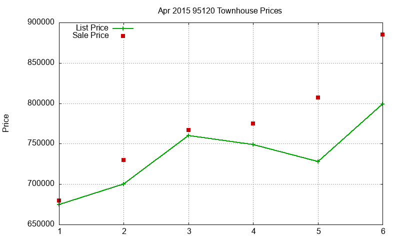 95120 Townhouses Just Sold 2015-04 95120 Townhouses Just Sold 2015-04