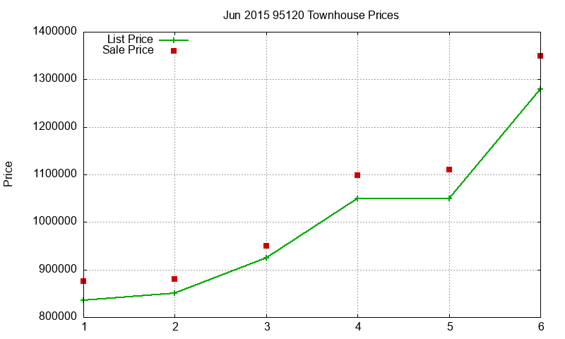 95120 Townhouses Just Sold 2015-06 95120 Townhouses Just Sold 2015-06