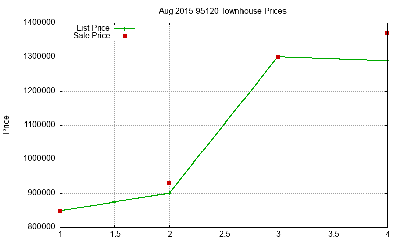 95120 Townhouses Just Sold 2015-08 95120 Townhouses Just Sold 2015-08