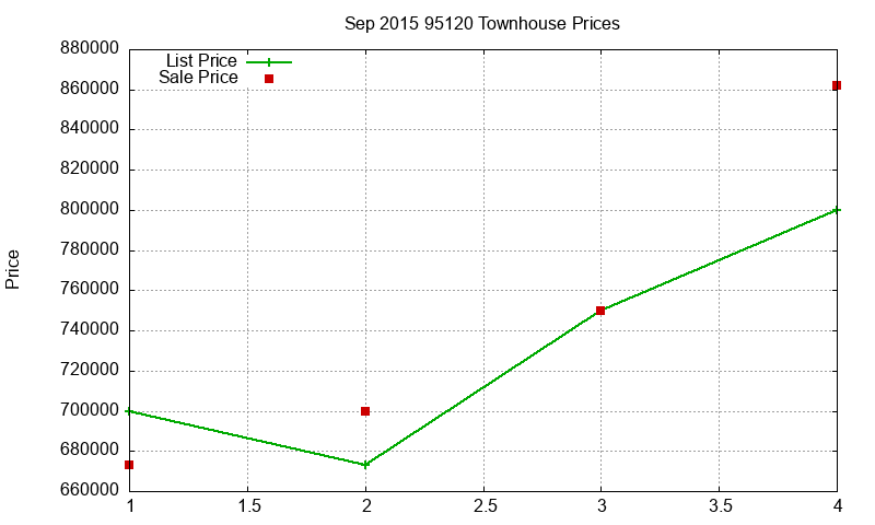 95120 Townhouses Just Sold 2015-09 95120 Townhouses Just Sold 2015-09