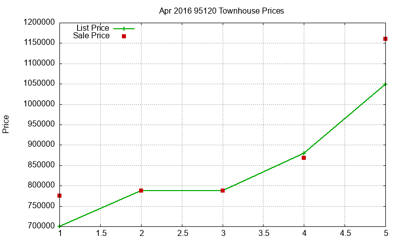 95120 Townhouses Just Sold 2016-04