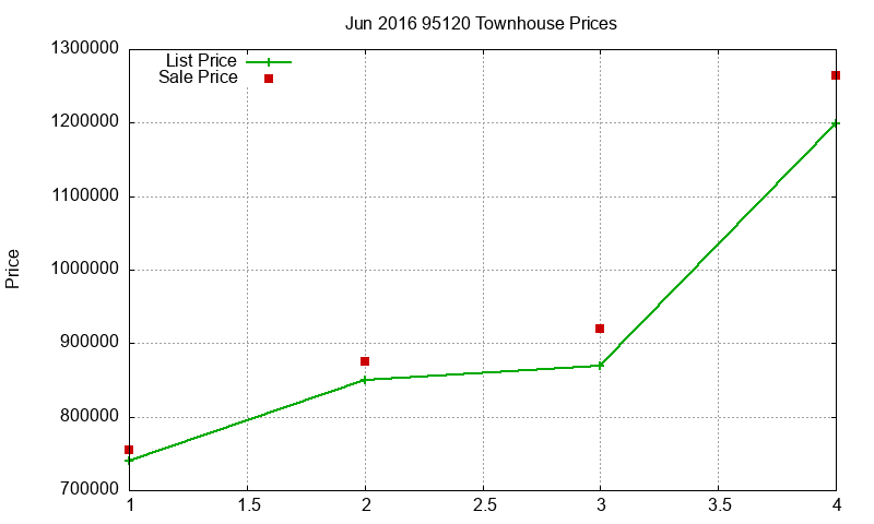 95120 Townhouses Just Sold 2016-06 95120 Townhouses Just Sold 2016-06