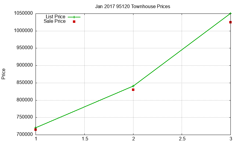 95120 Townhouses Just Sold 2017-01 95120 Townhouses Just Sold 2017-01