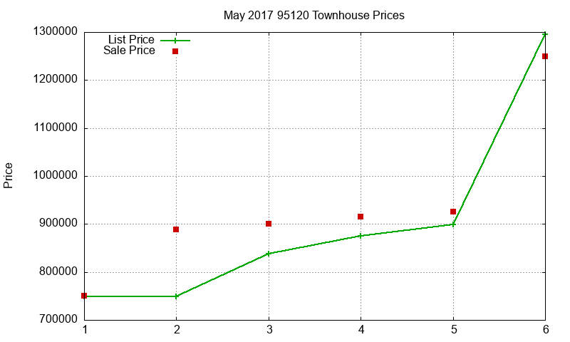 95120 Townhouses Just Sold 2017-05 95120 Townhouses Just Sold 2017-05
