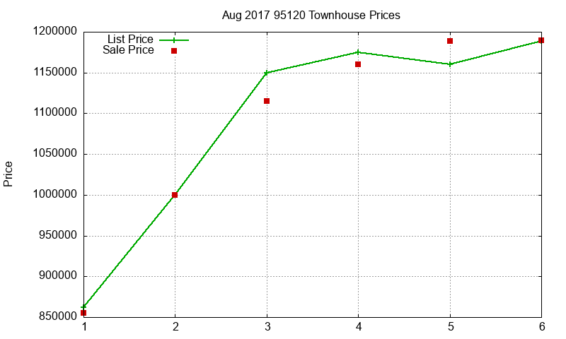 95120 Townhouses Just Sold 2017-08 95120 Townhouses Just Sold 2017-08