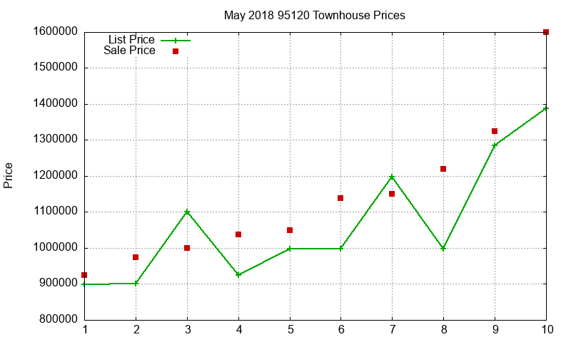 95120 Townhouses Just Sold 2018-05 95120 Townhouses Just Sold 2018-05